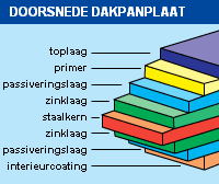 Doorsnede van stalen dakpanplaten Kingstile Plastisol